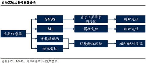 智能駕駛核心動(dòng)力 衛(wèi)慣導(dǎo)航加速發(fā)展，國(guó)內(nèi)四家先行者搶先布局